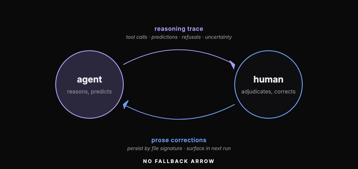 Figure 4. The agent and the human inform each other.